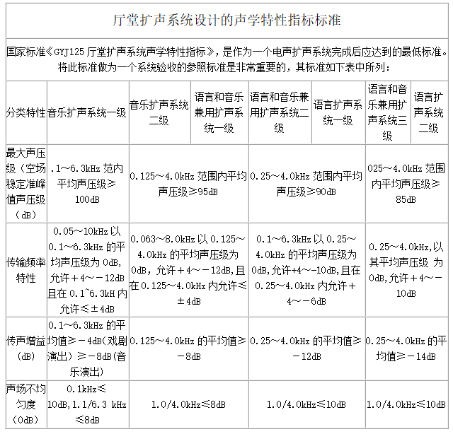 廳堂擴聲系統(tǒng)設(shè)計的聲學特性指標標準.png